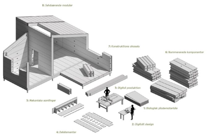 用番茄茎和藻类建造的生物住宅丨丹麦丨Een til Een建筑事务所-24
