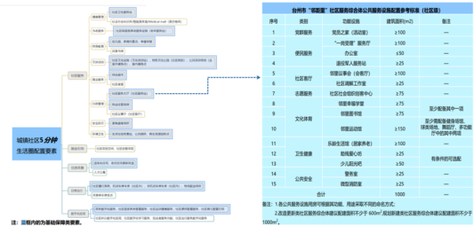 精品项目|台州市城市社区建设专项规划-52