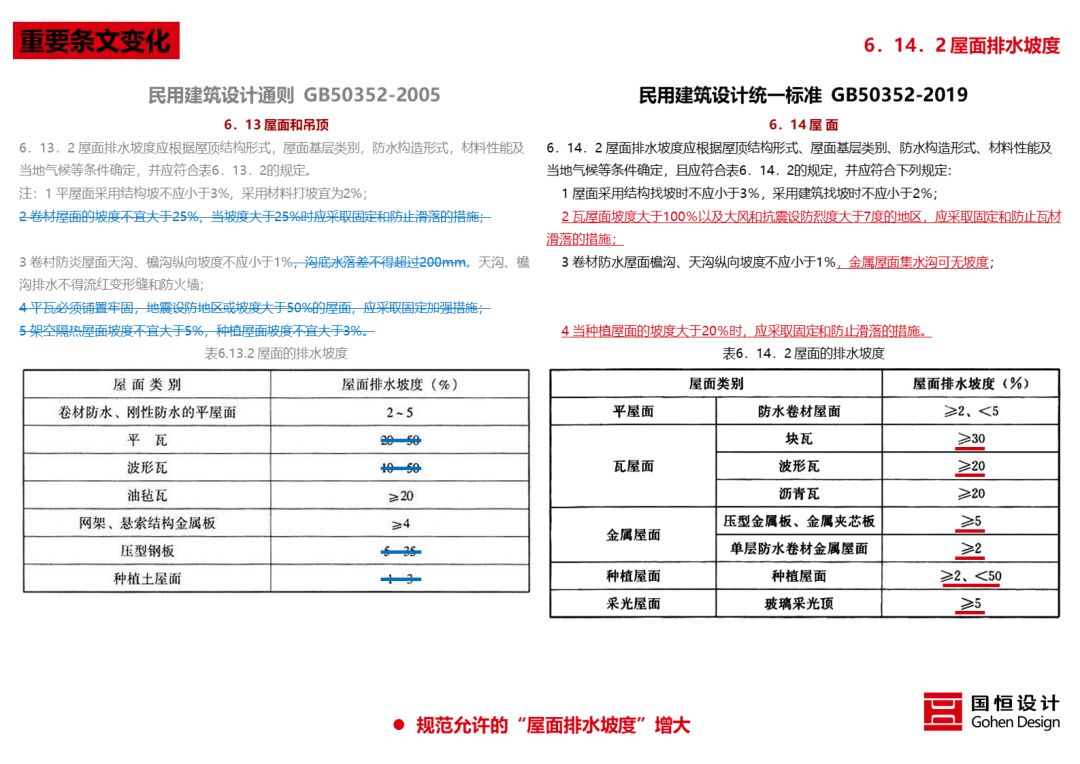 《民用建筑统一设计标准》解读 | 建筑设计新准则-22