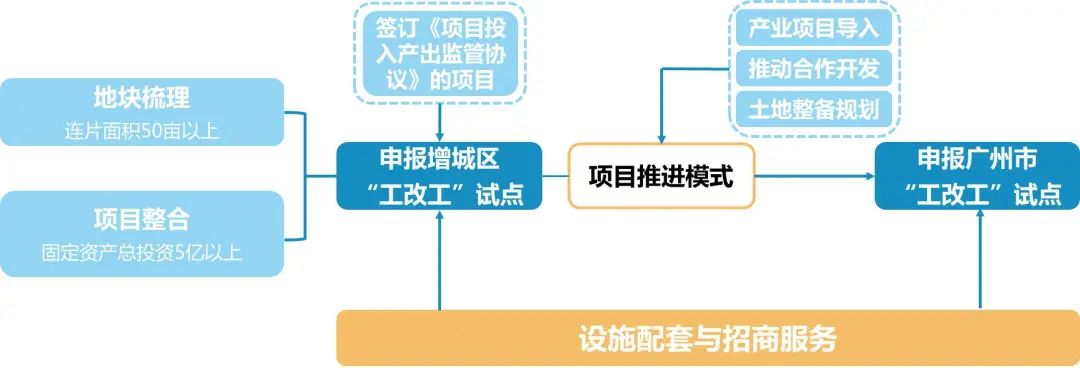 增城区存量工业用地更新改造丨中国广州丨增城分院-26