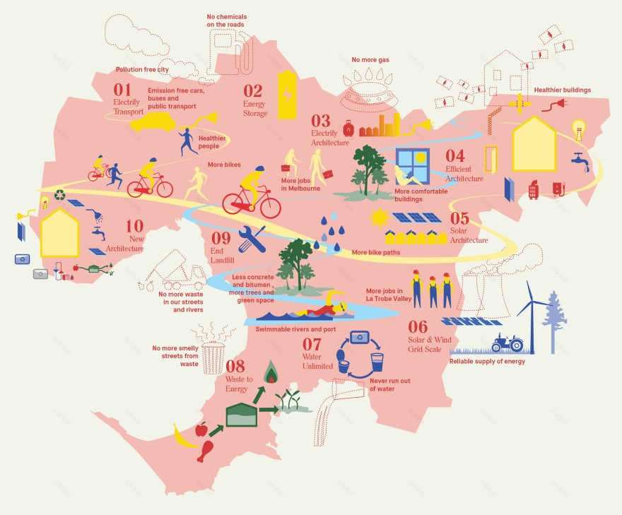 墨尔本零碳城市计划 | 1000 亿美元的自给自足之路-3