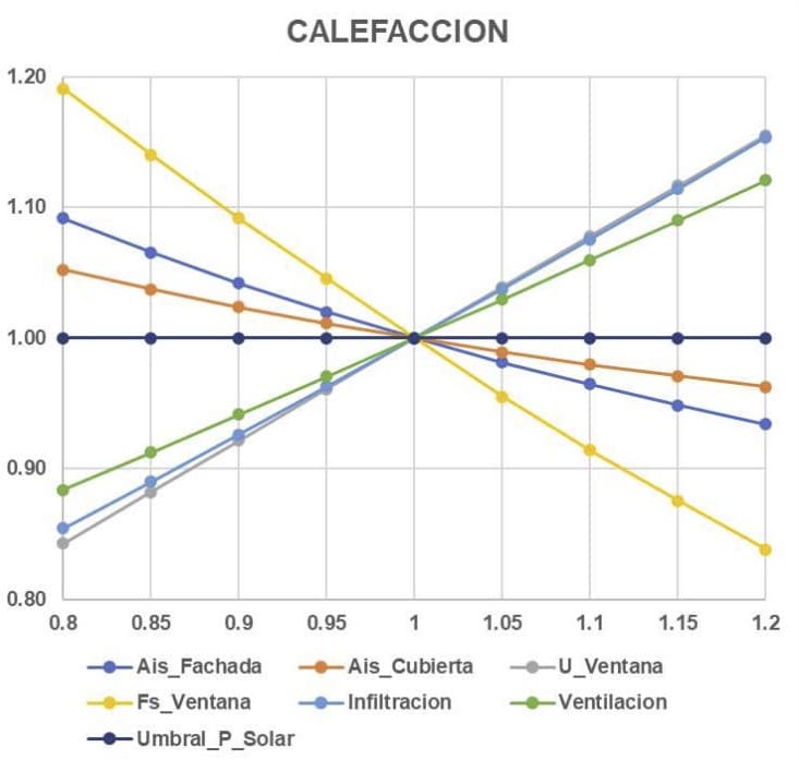 建筑围护结构参数对供暖和制冷能耗影响的案例分析丨西班牙巴塞罗那-99