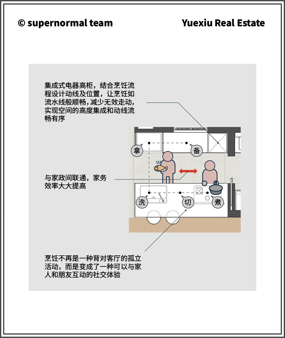 超级平常 | 洄游动线+场景化，越秀地产与超级平常为年轻家庭研发成长性新家-43