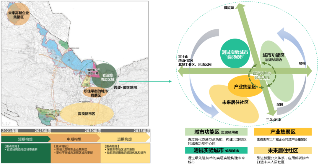城市瞭望 | 日本丰田“编织城市”：从移动新模式到城市新范式的探索实践-121
