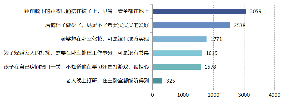 “宅”出未来趋势，5266 个家庭揭秘理想空间设计-134