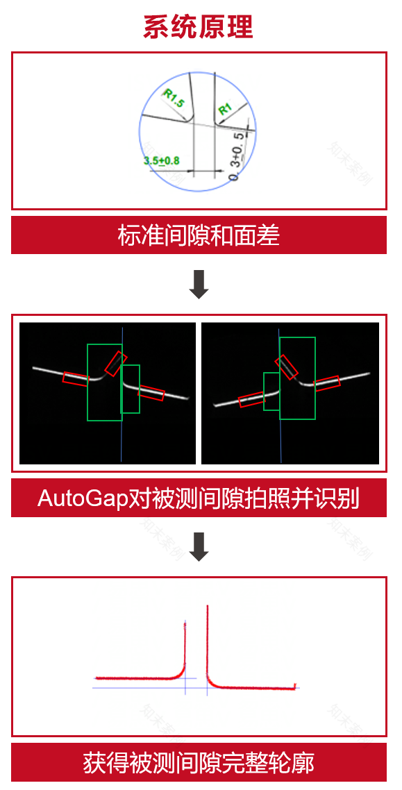 现代汽车制造中的高质量间隙面差测量系统丨中国天津丨易思维(杭州)科技有限公司-7