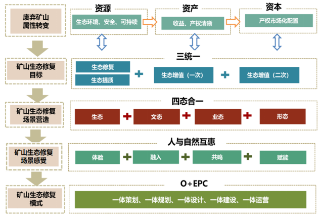 废弃矿山生态修复丨中国邯郸丨城乡与风景园林规划设计研究院-24