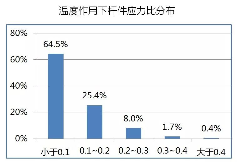 绍兴金沙•东方山水休闲中心 | 巨型钢桁架组合弦支网壳结构之美-70