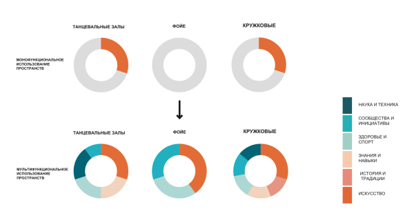 Т·Н· Хренникова市文化宫改造项目丨俄罗斯丨“Высота”工作室,“身份在典型中”项目团队-18