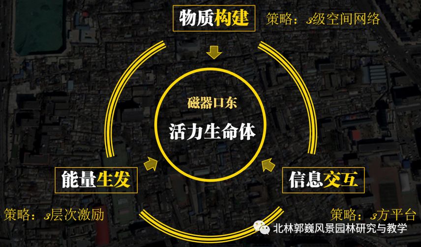 "三元"更新计划 | 磁器口东活力生命体的营造-180