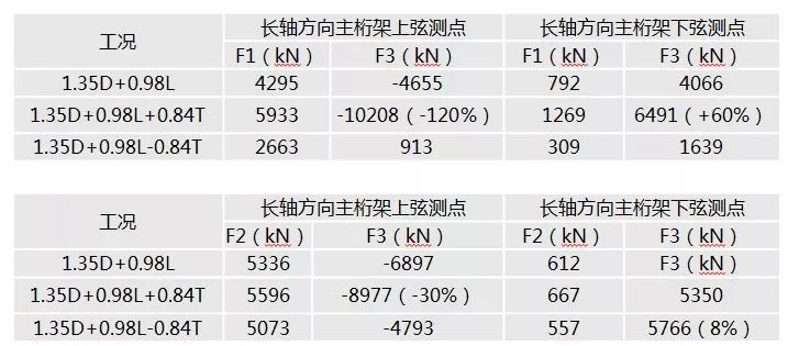 绍兴金沙•东方山水休闲中心 | 巨型钢桁架组合弦支网壳结构之美-77