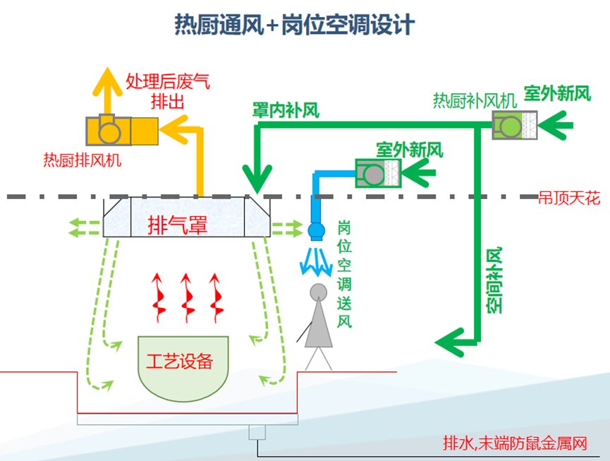 寰宇设计丨老乡鸡食品生产基地工艺设计实践-营造现代食品工程产业园-25