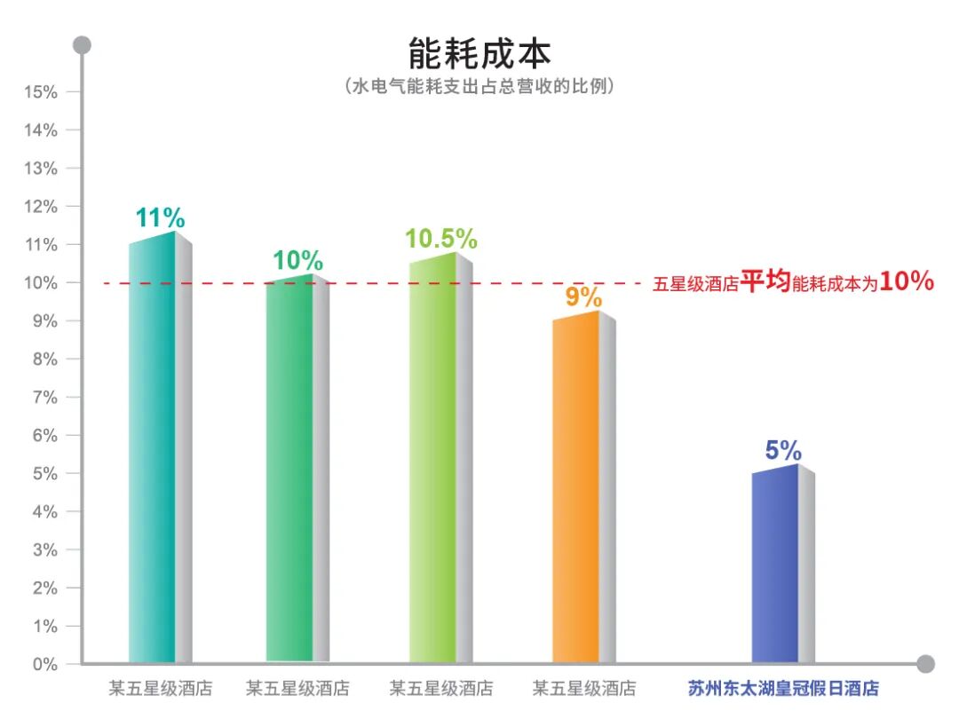 MEPM解码苏州东太湖皇冠假日酒店：如何实现体验升级+成本能耗双降？-68