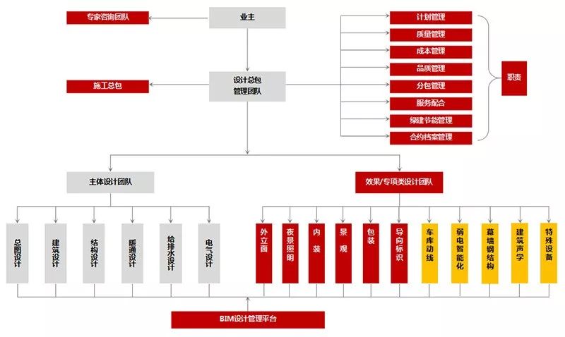 维拓设计总包 | 项目管理新模式与实践-7