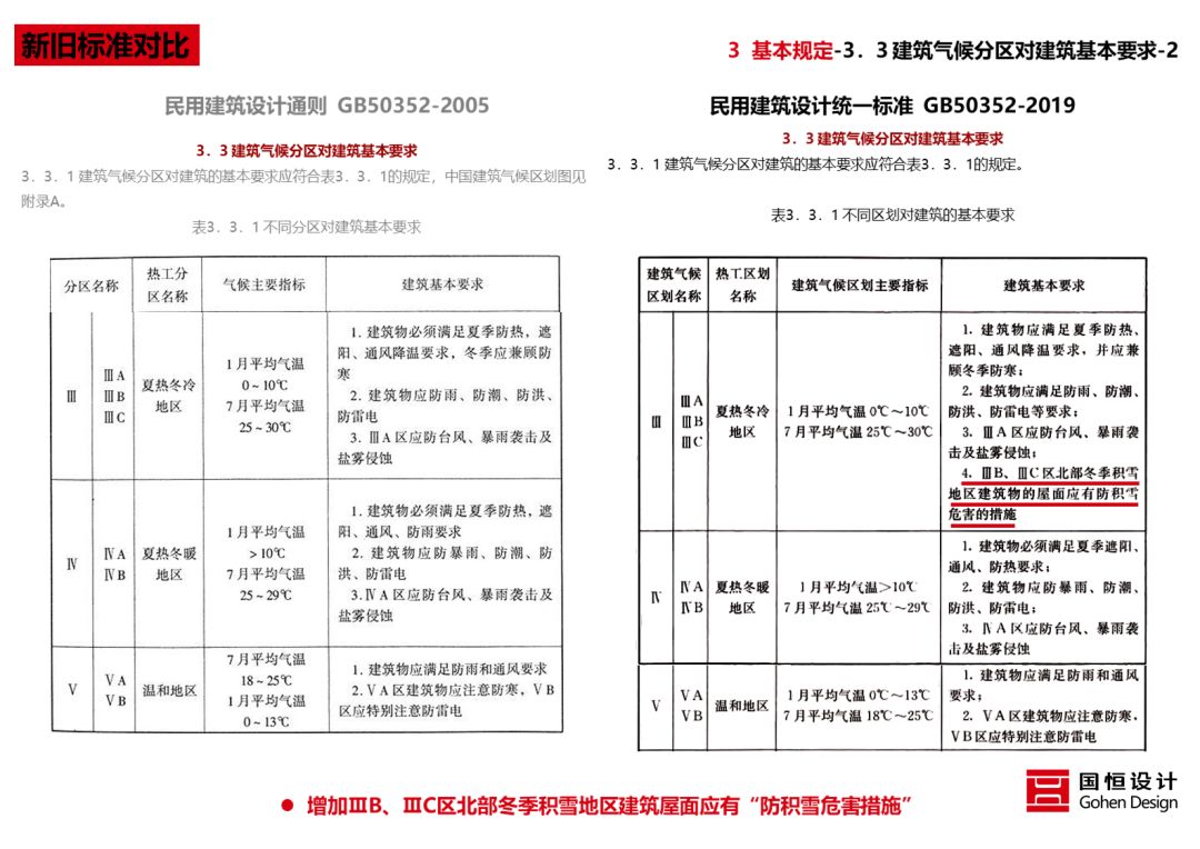 《民用建筑统一设计标准》解读 | 建筑设计新准则-46