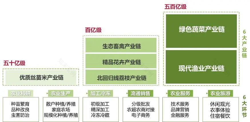 广州都市现代农业产业链高质量发展策略及规划丨中国广州丨广州市城市规划勘测设计研究院-4