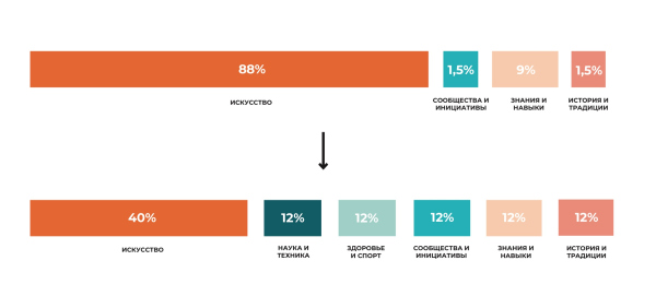 Т·Н· Хренникова市文化宫改造项目丨俄罗斯丨“Высота”工作室,“身份在典型中”项目团队-20