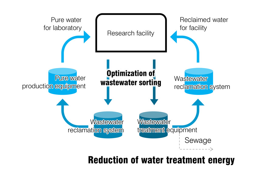 Kurita Innovation Hub Technology Innovation Center (TIC) & Technical Education Center (TEC) | 办公 | Projects | NIKKEN SEKKEI LTD-13