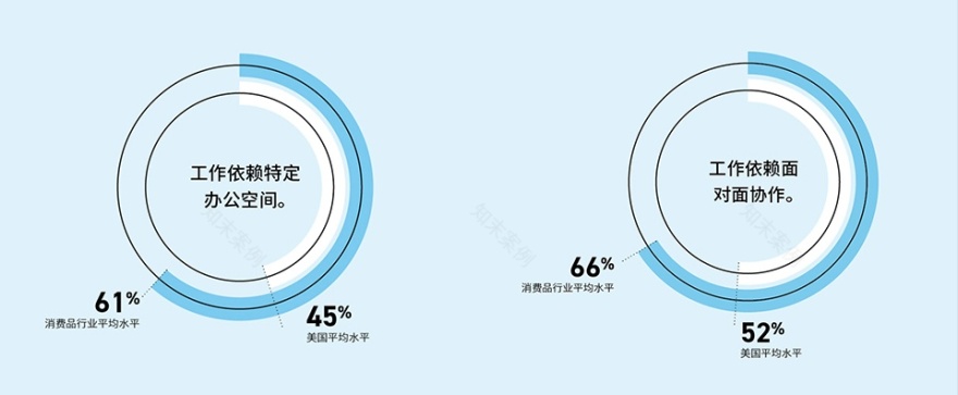 GENSLER 设计趋势展望 2021 | 重新建立关系的办公空间设计-35