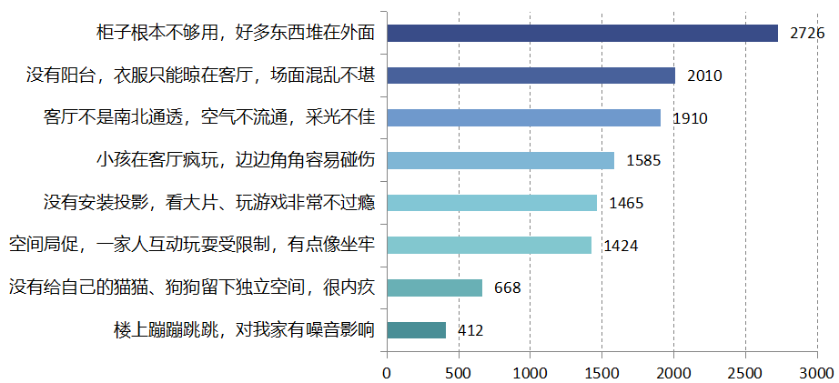 “宅”出未来趋势，5266 个家庭揭秘理想空间设计-60