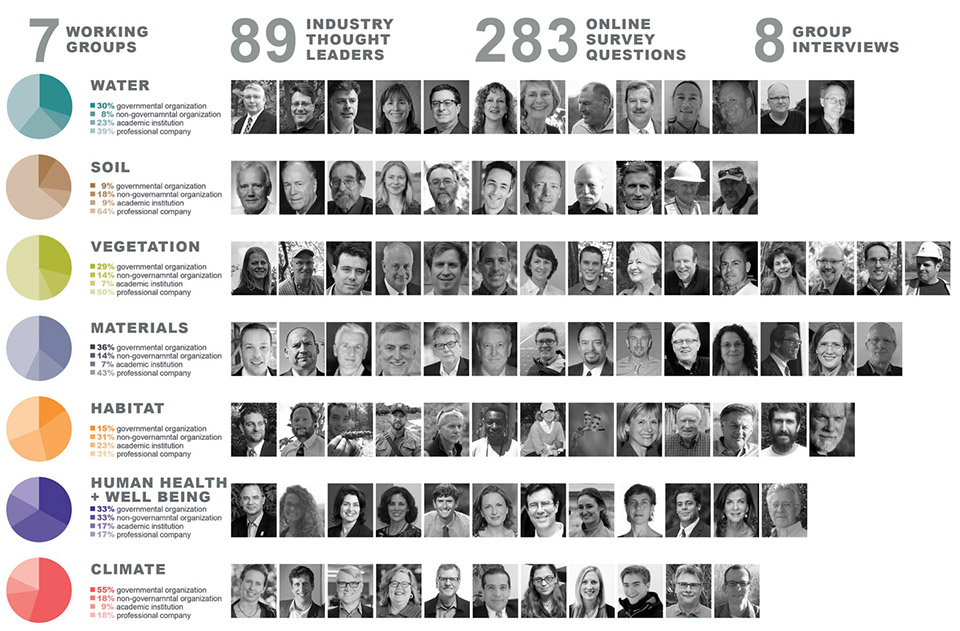 2019 ASLA研究类杰出奖：场地调试: 在全国范围验证三重底线景观性能，美国北卡罗来纳州 / Andropogon-38