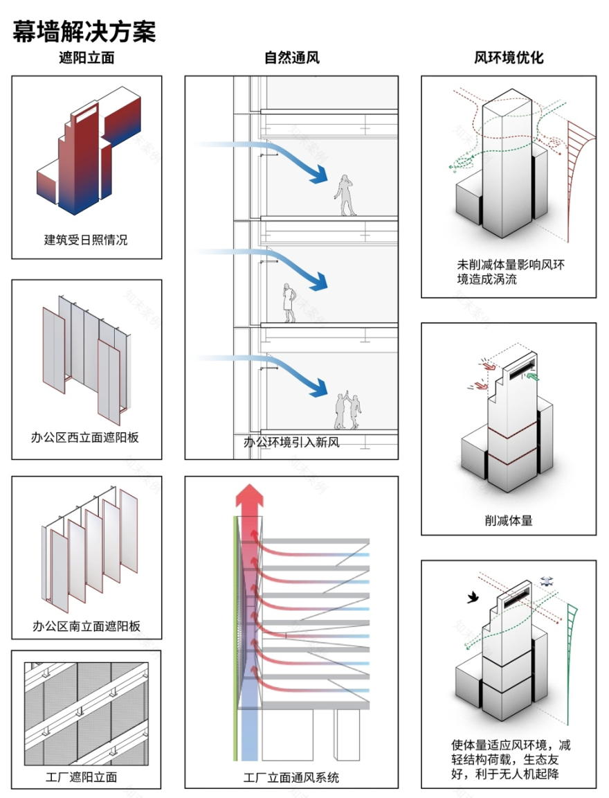 技术白皮书04|深圳宝安创新型厂房集群:绿色生态可持续系统——打造可再生城市场域-22