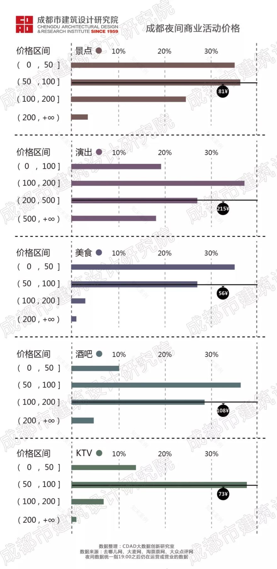 成都夜生活探秘 | 夜间商业活跃指数与消费分析-49