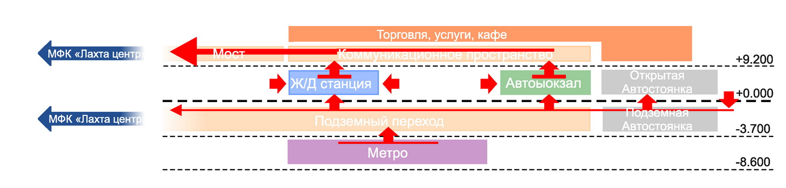 圣彼得堡“拉克塔流”交通枢纽·室内设计的新篇章-17
