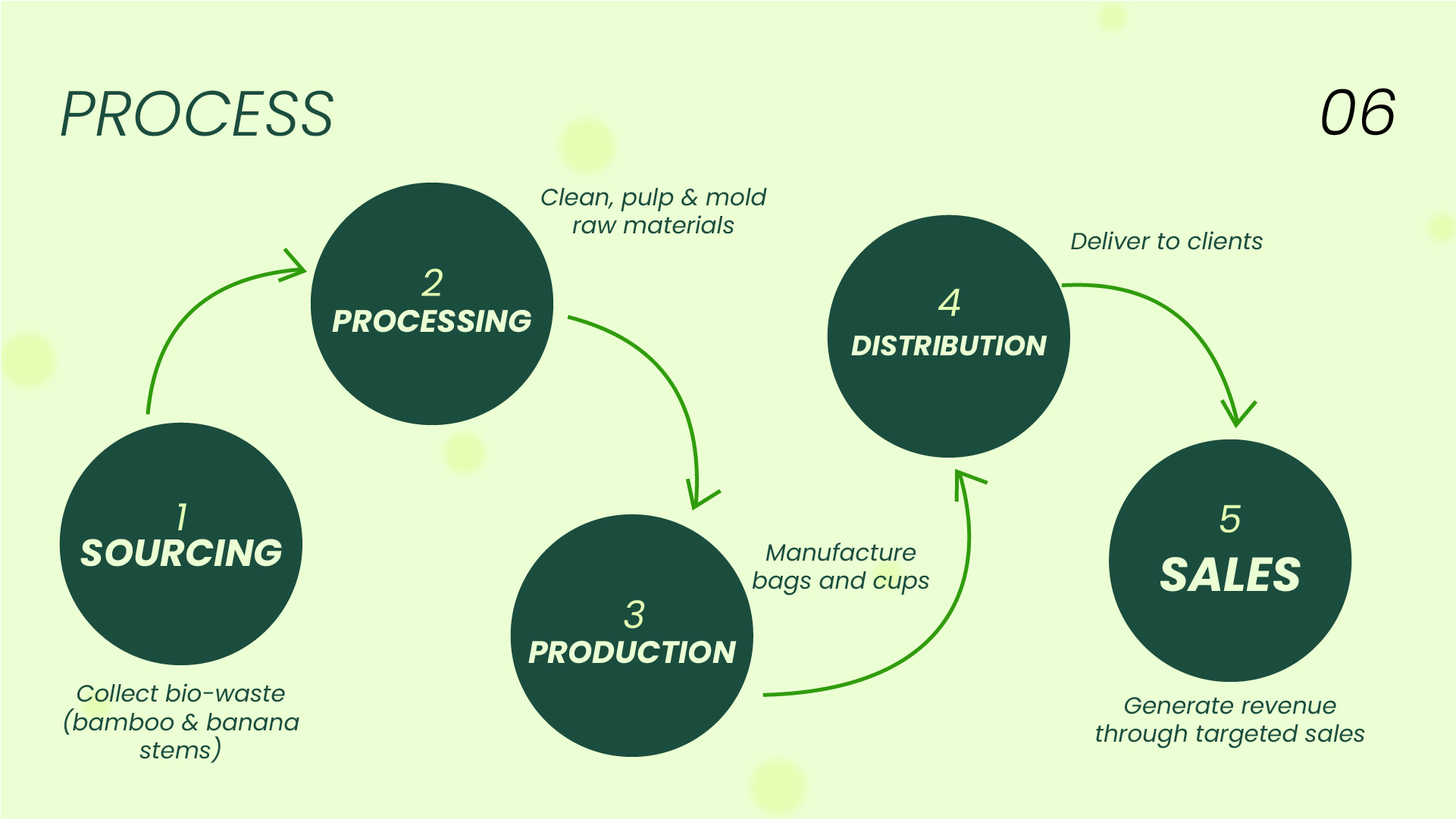 Ecocycle Pitch Deck-4