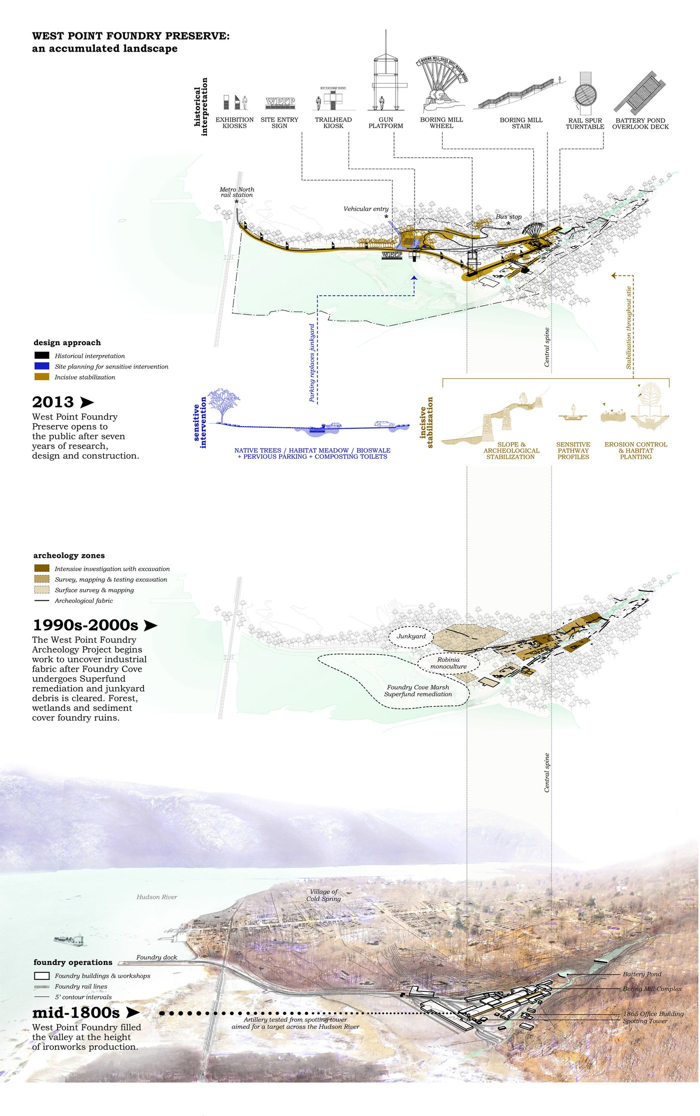Projects - West Point Foundry Preserve  -1