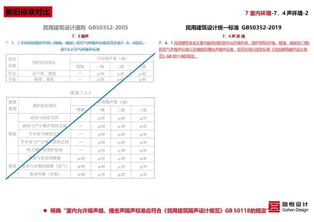 《民用建筑统一设计标准》解读 | 建筑设计新准则-112