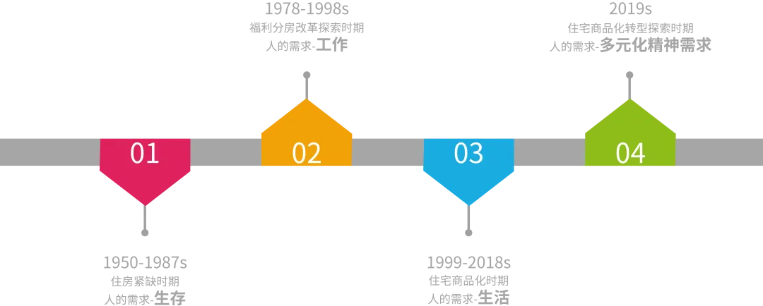 建证·名品|四代住宅的探索与实践-3