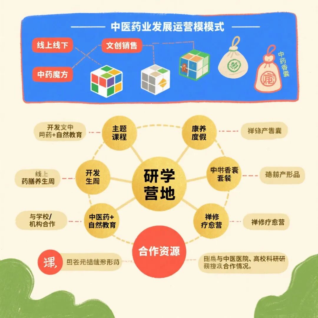 华北60亩中医药康养研学营地规划设计建设与运营-239