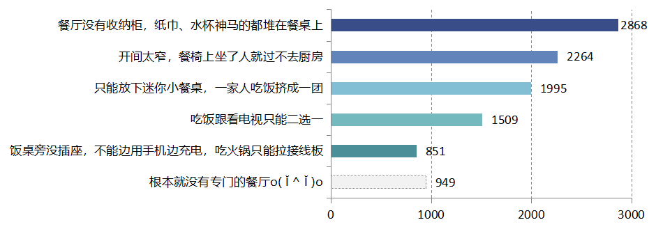 “宅”出未来趋势，5266 个家庭揭秘理想空间设计-109