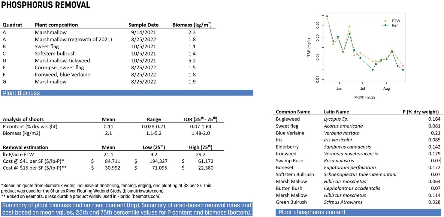 查尔斯河浮动湿地试点项目丨美国波士顿丨Sasaki Associates,Inc.等-36