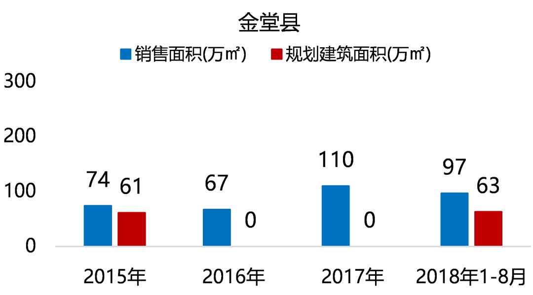 "五限"下的成都住宅市场，未来在何处？-68