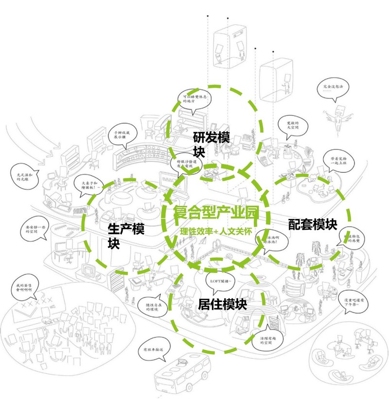 产业社区破局之路 · 智慧化,多元化,形象引领丨中国丨三益-175