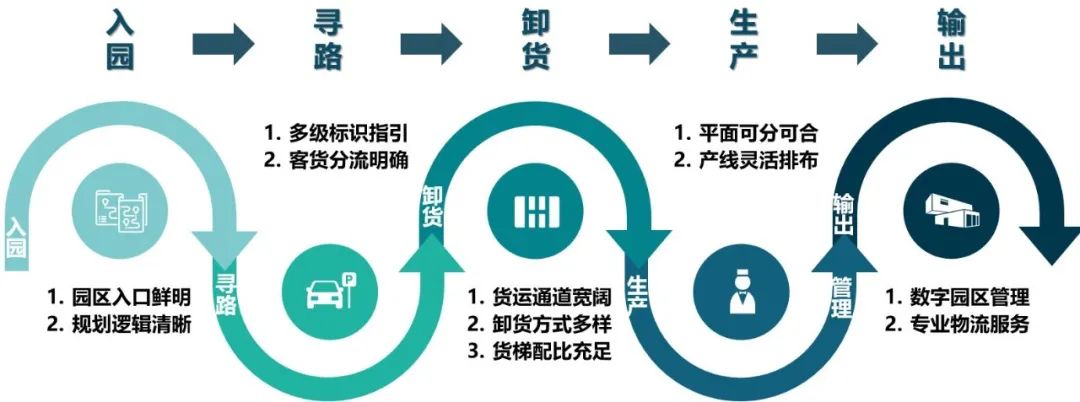 惠州仲恺中集智谷产业园丨中国惠州丨奥意建筑-5