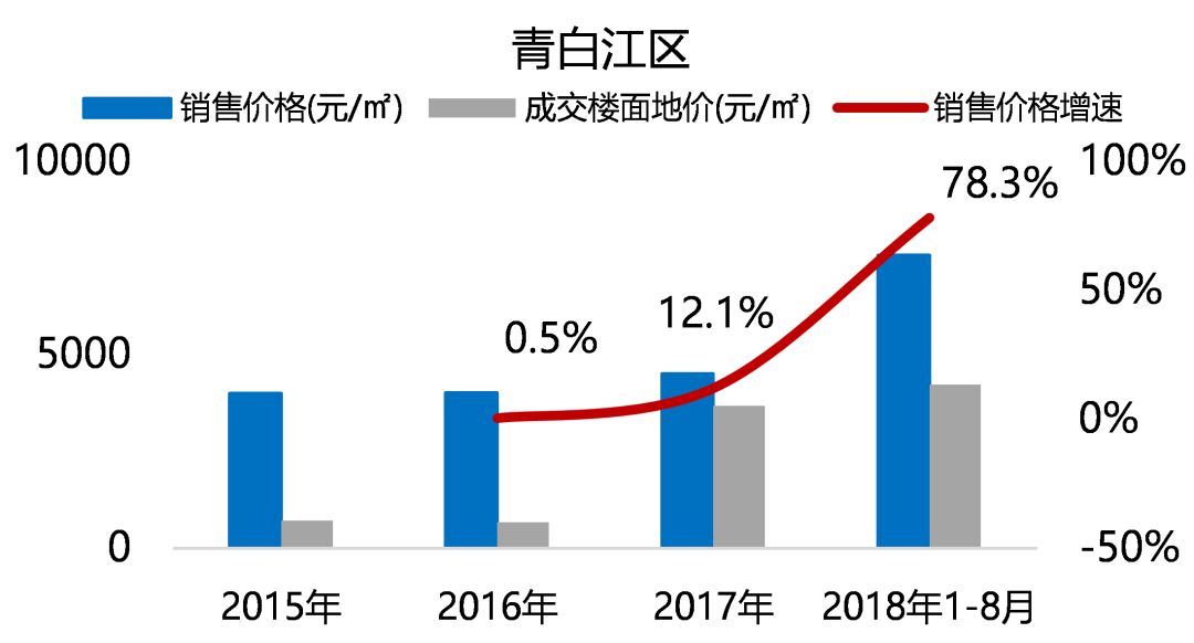 "五限"下的成都住宅市场，未来在何处？-21