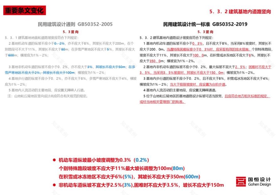 《民用建筑统一设计标准》解读 | 建筑设计新准则-13