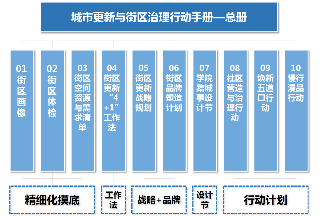 学院路一刻钟生活圈丨中国北京丨北京清华同衡规划设计研究院有限公司,同泽景园(北京)园林工程有限公司-81