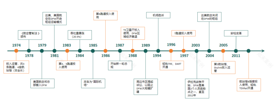 从车门到舱门:达拉斯机场的“铁”航站楼群如何造就?-77