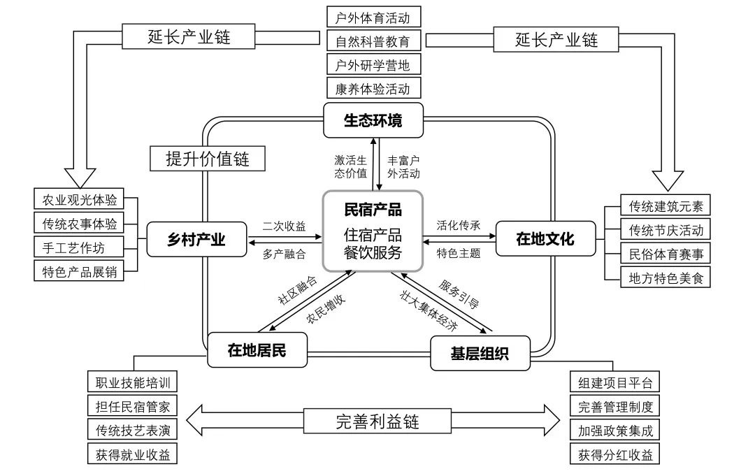 “民宿+”模式助力乡村振兴 · 北京门头沟百花山社民宿案例分析丨中国北京丨中建设计研究院-26