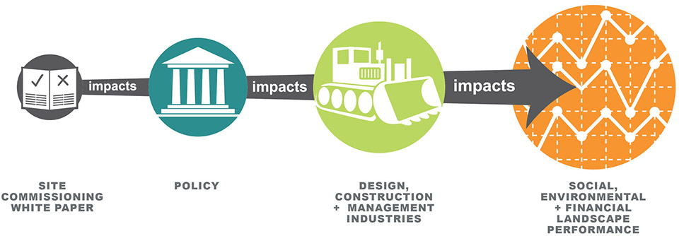 2019 ASLA研究类杰出奖：场地调试: 在全国范围验证三重底线景观性能，美国北卡罗来纳州 / Andropogon-60