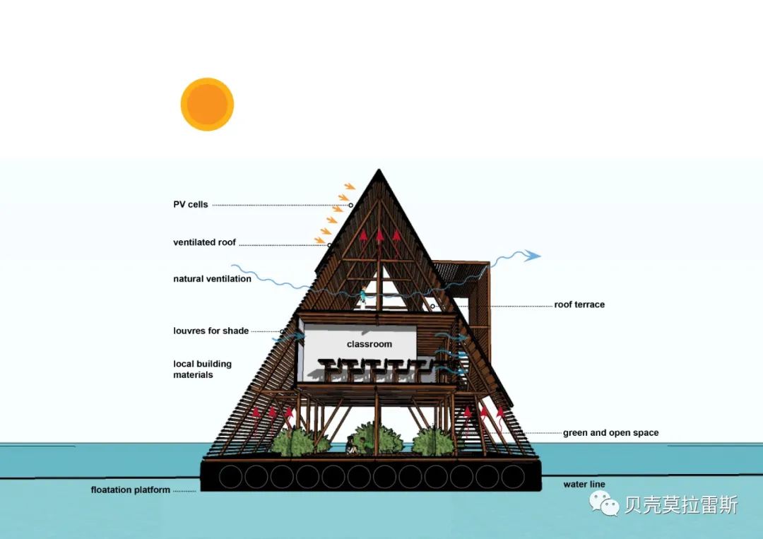 成都锦城湖上的水上漂浮系统 · MFS III·3丨中国成都丨尼日利亚建筑师昆勒·阿德耶米领衔的NLÉ建筑事务所-18