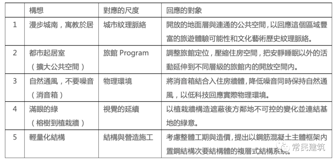 台北教师会馆竞图案 | 物件导向式设计推动团队协作-60