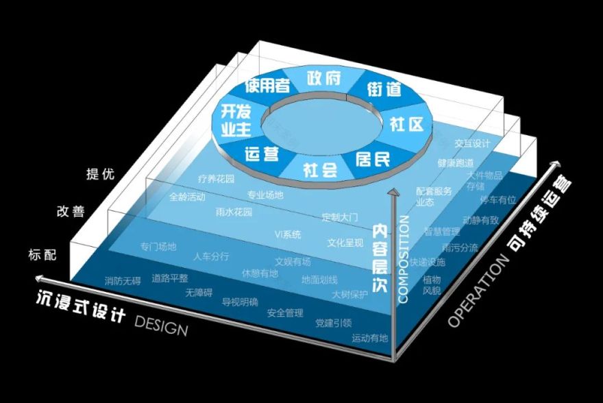 老旧小区更新的人本设计之路-77