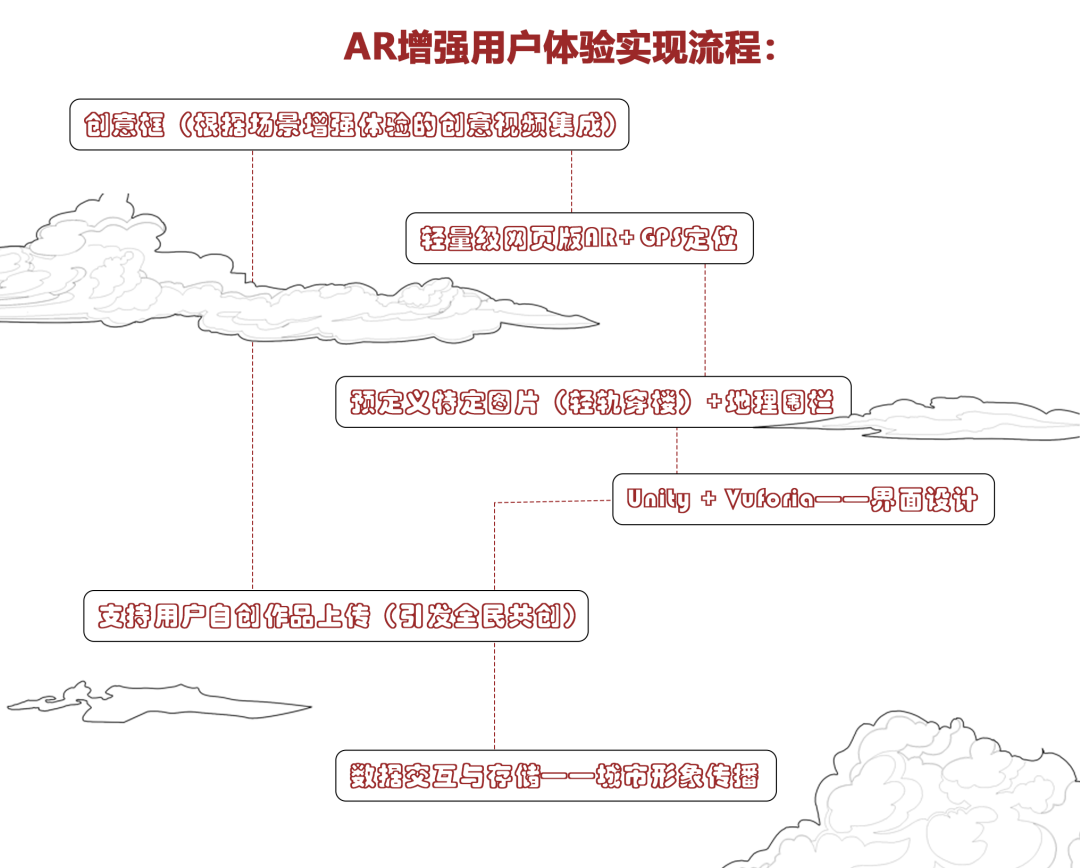 川美大四学弟毕设拿下学院奖+全国高校数字艺术设计大赛一等奖！“交通心理学+交互影像艺术+AR拓展”实现虚实穿行视界的城市更新设计-100