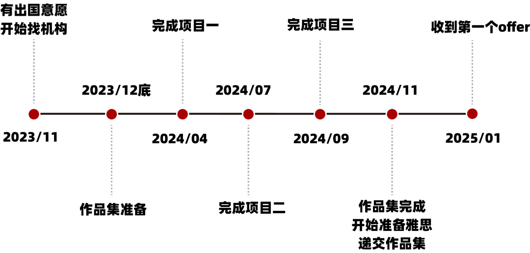 经验谈No.282｜超强执行力学姐，运用“懒”字诀，懒得重复做无用功＋懒得拖延！凭着一股子实干劲拿下UAL！-22