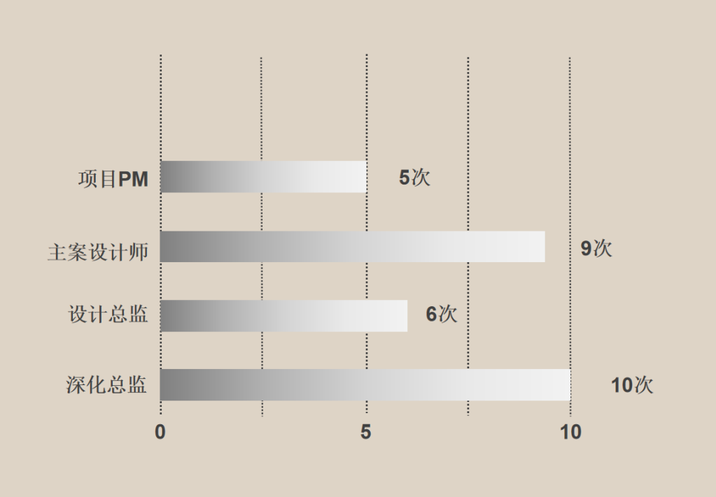 CLV设计x首发｜法式中古风隐奢生活典范—建总流花溪样板房-89